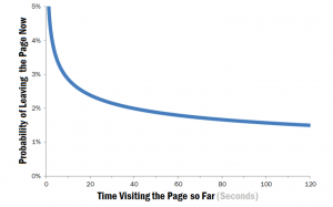 Time Spent on Web Page