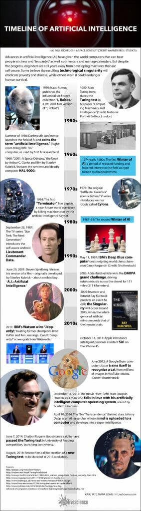 A timeline of developments in computers and robotics.